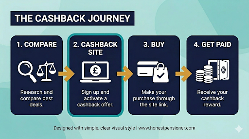 cashback sites uk — how cashback works step by step